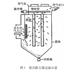 袋式除塵器過濾示意