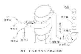 高壓脈沖除塵系統示意圖