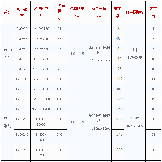 DMC單機布袋除塵器參數