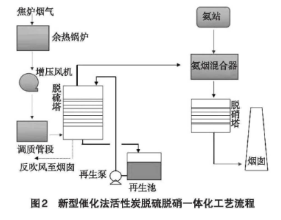 新型催化法活性炭脫硫脫硝一體化工藝流程