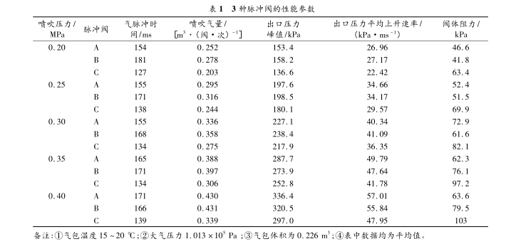 三種脈沖閥性能參數