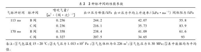 兩種脈沖閥性能參數