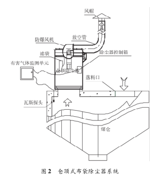 倉頂式布袋除塵器