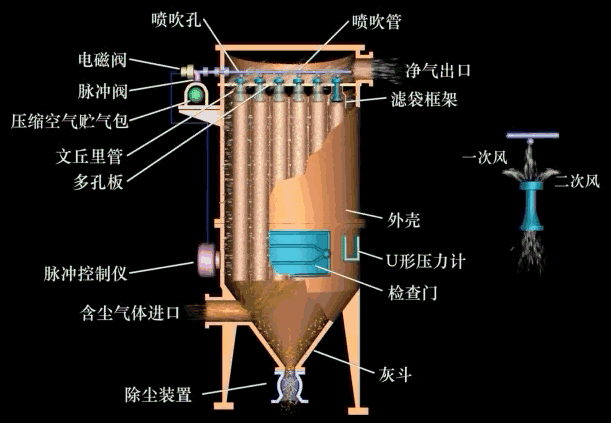 PMD系列噴吹脈沖單機袋式除塵器