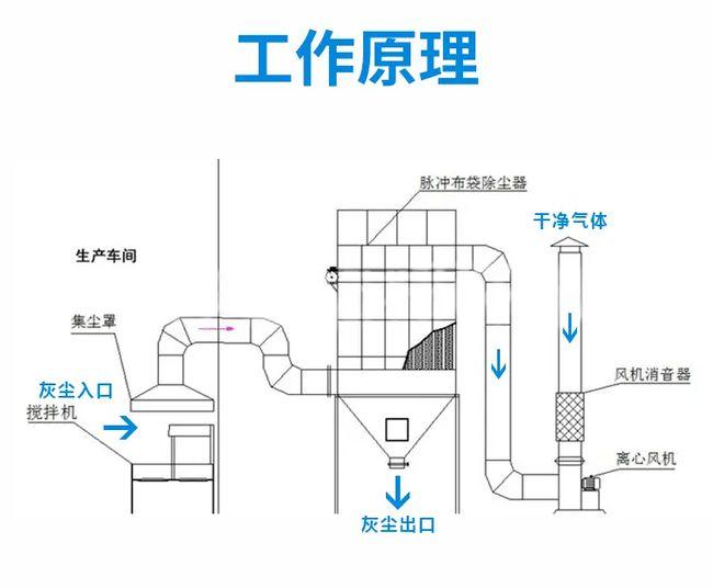 礦山皮帶機布袋式除塵器工作原理