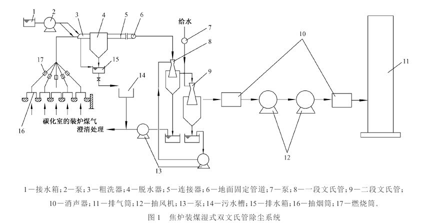 焦爐配套除塵器工藝原理