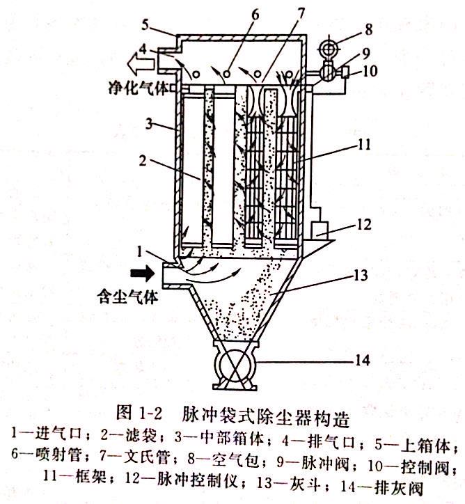 紅磚廠袋式除塵器結構